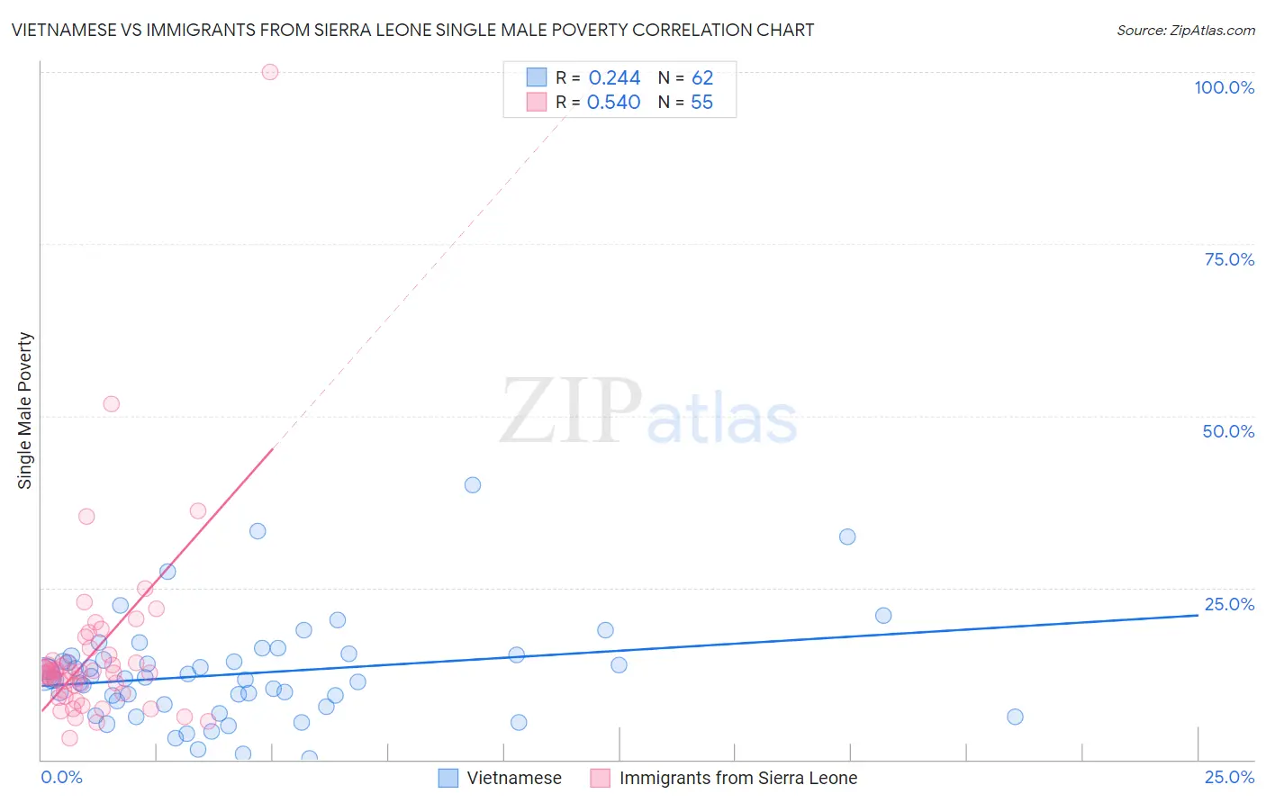 Vietnamese vs Immigrants from Sierra Leone Single Male Poverty