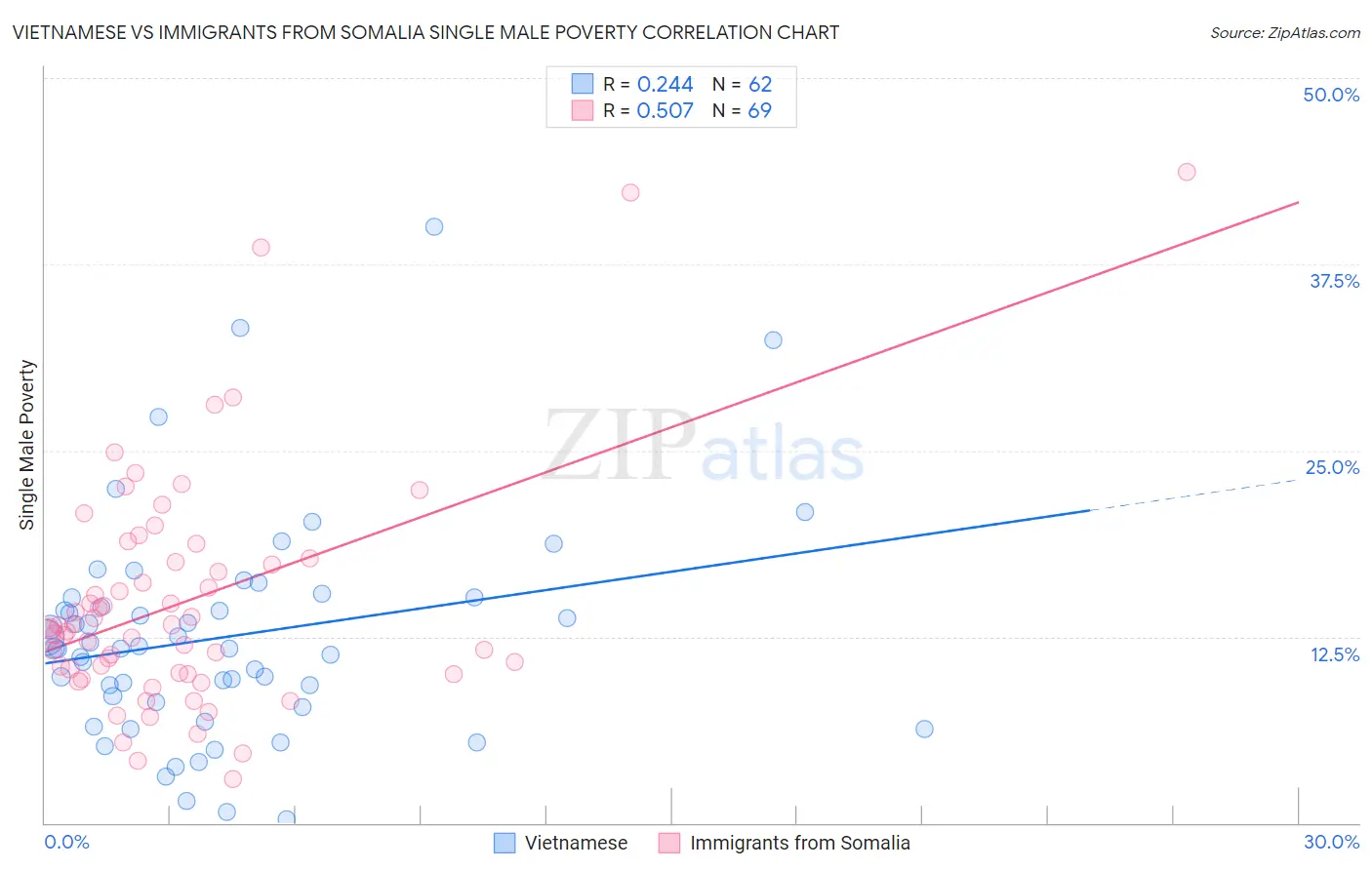 Vietnamese vs Immigrants from Somalia Single Male Poverty