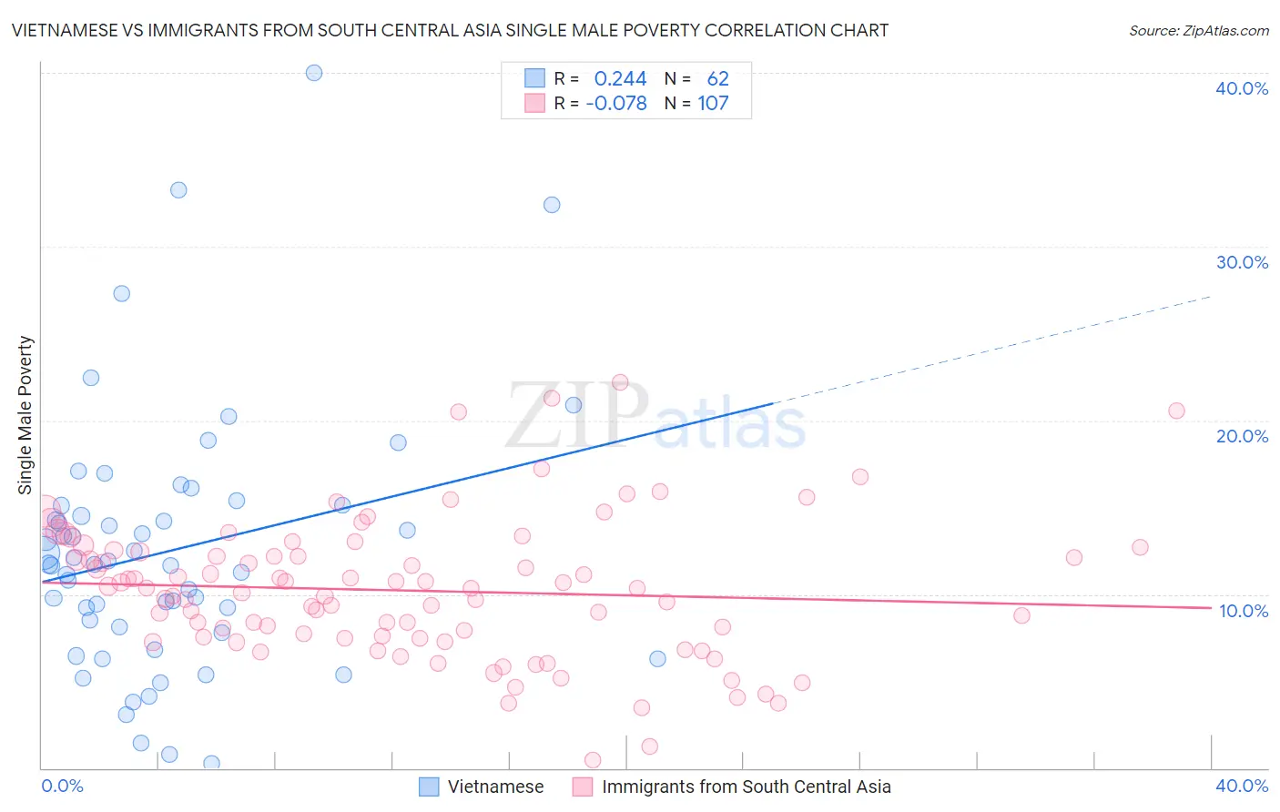 Vietnamese vs Immigrants from South Central Asia Single Male Poverty