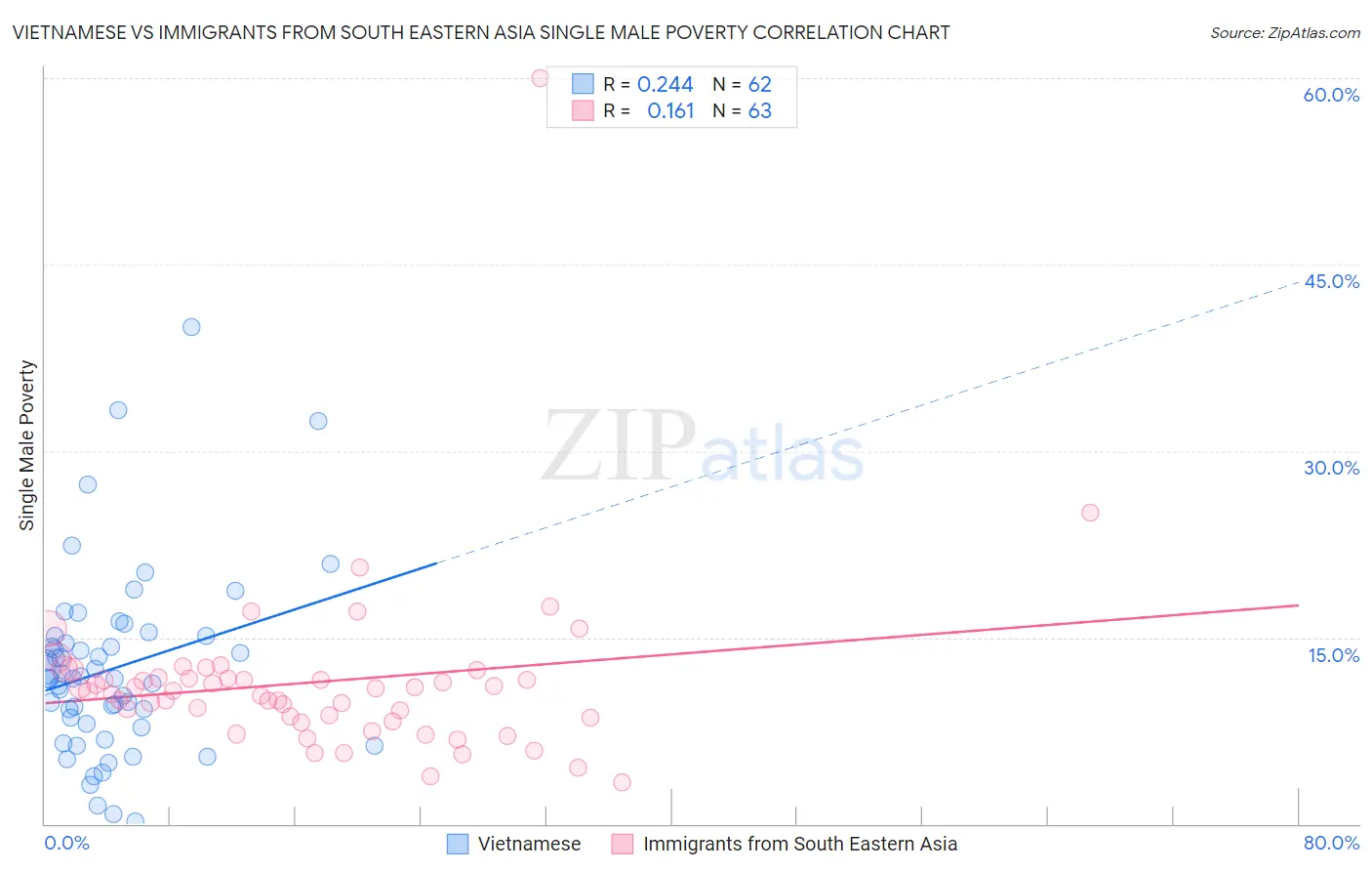 Vietnamese vs Immigrants from South Eastern Asia Single Male Poverty