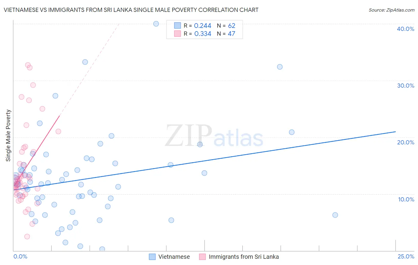 Vietnamese vs Immigrants from Sri Lanka Single Male Poverty