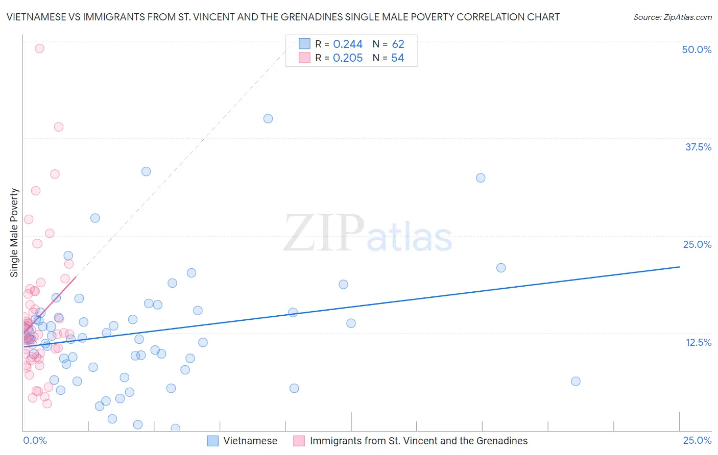 Vietnamese vs Immigrants from St. Vincent and the Grenadines Single Male Poverty
