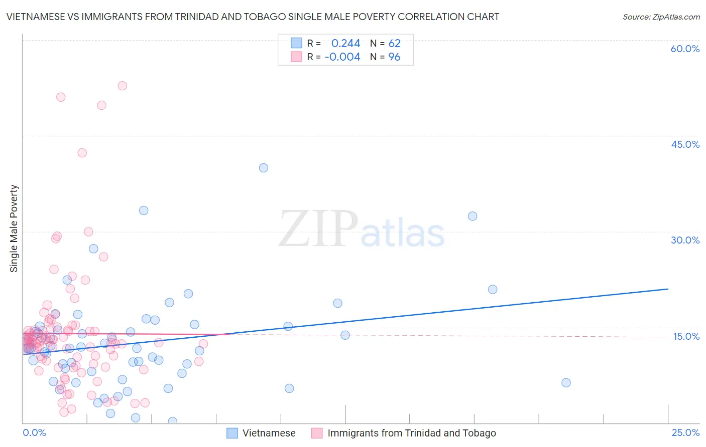 Vietnamese vs Immigrants from Trinidad and Tobago Single Male Poverty