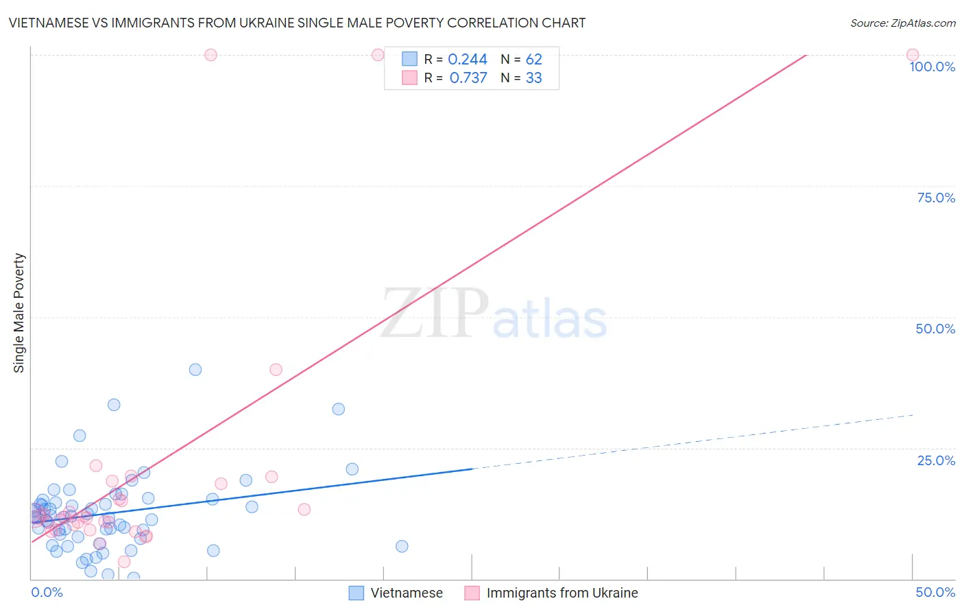 Vietnamese vs Immigrants from Ukraine Single Male Poverty