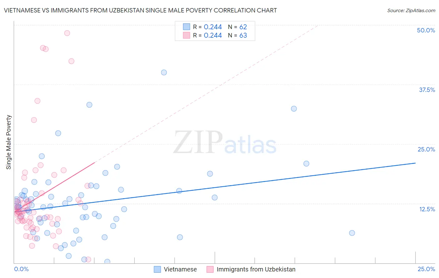 Vietnamese vs Immigrants from Uzbekistan Single Male Poverty