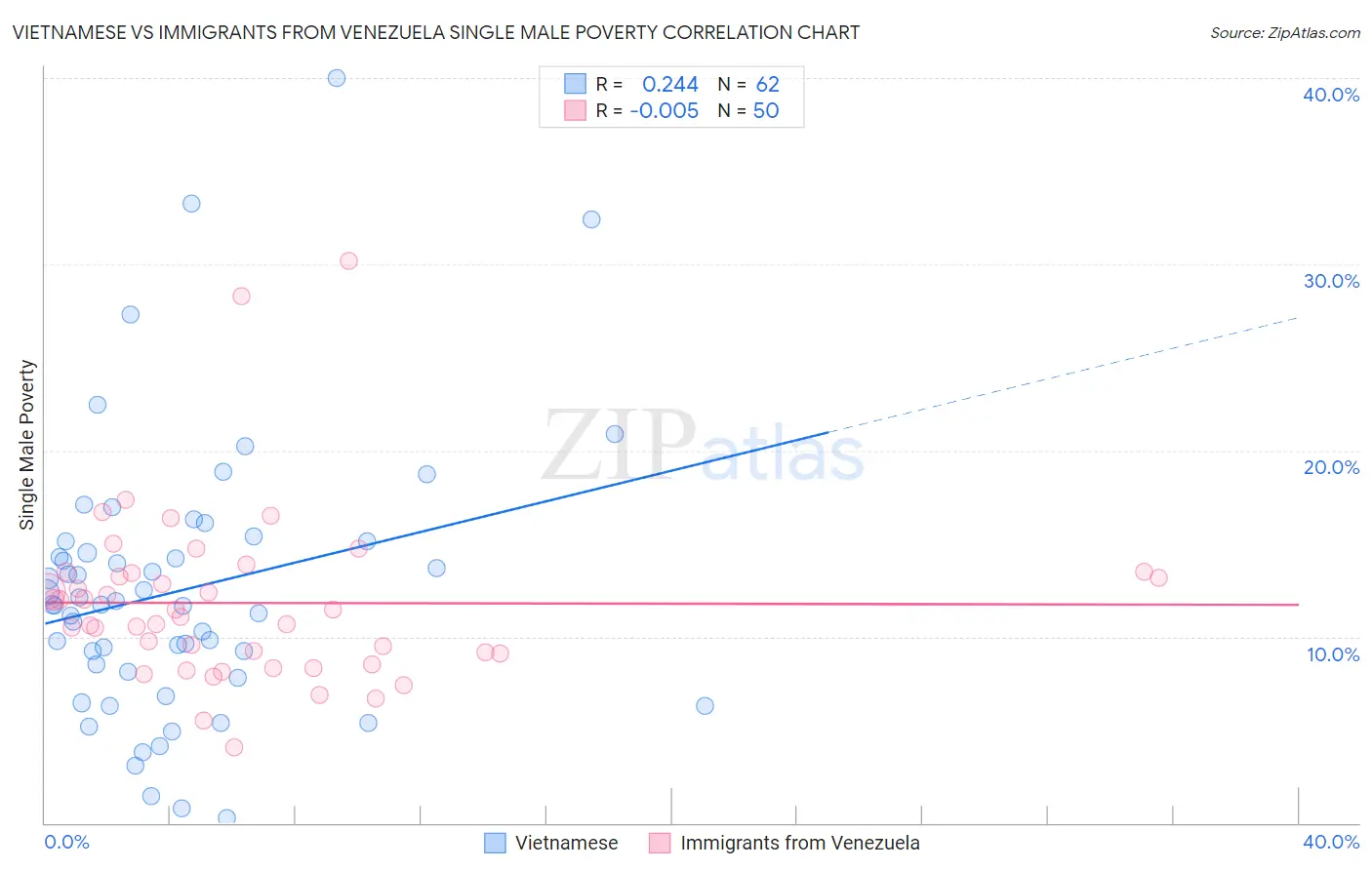 Vietnamese vs Immigrants from Venezuela Single Male Poverty