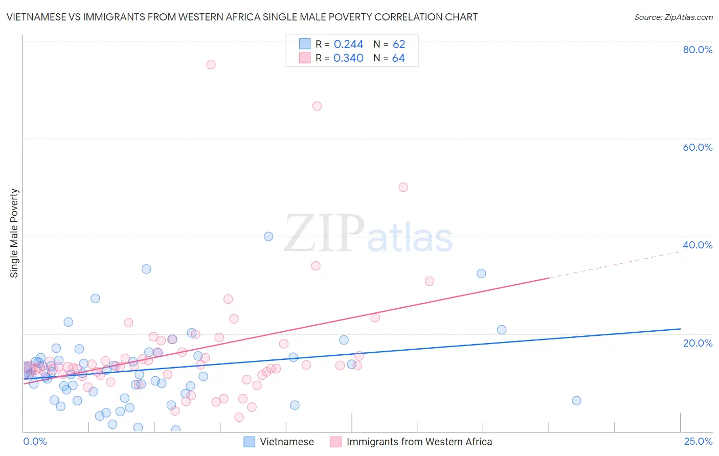 Vietnamese vs Immigrants from Western Africa Single Male Poverty