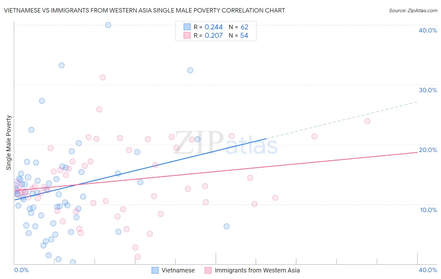 Vietnamese vs Immigrants from Western Asia Single Male Poverty