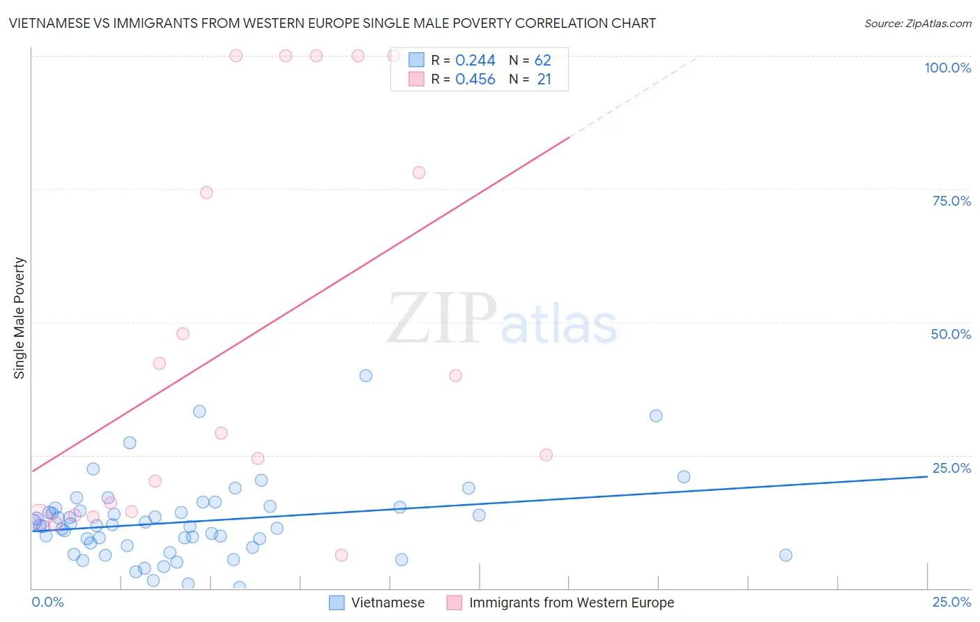 Vietnamese vs Immigrants from Western Europe Single Male Poverty