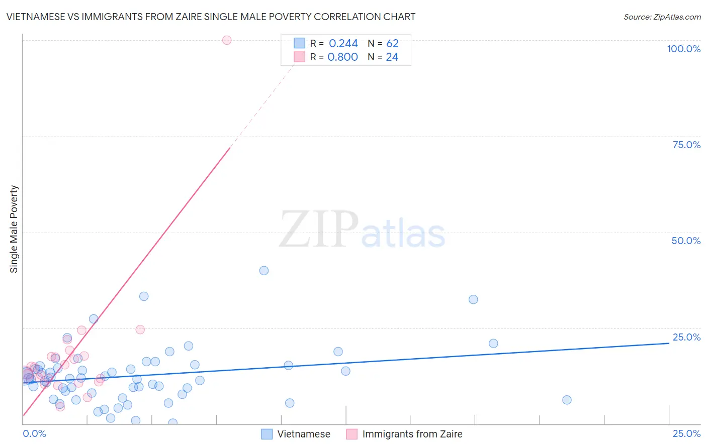 Vietnamese vs Immigrants from Zaire Single Male Poverty