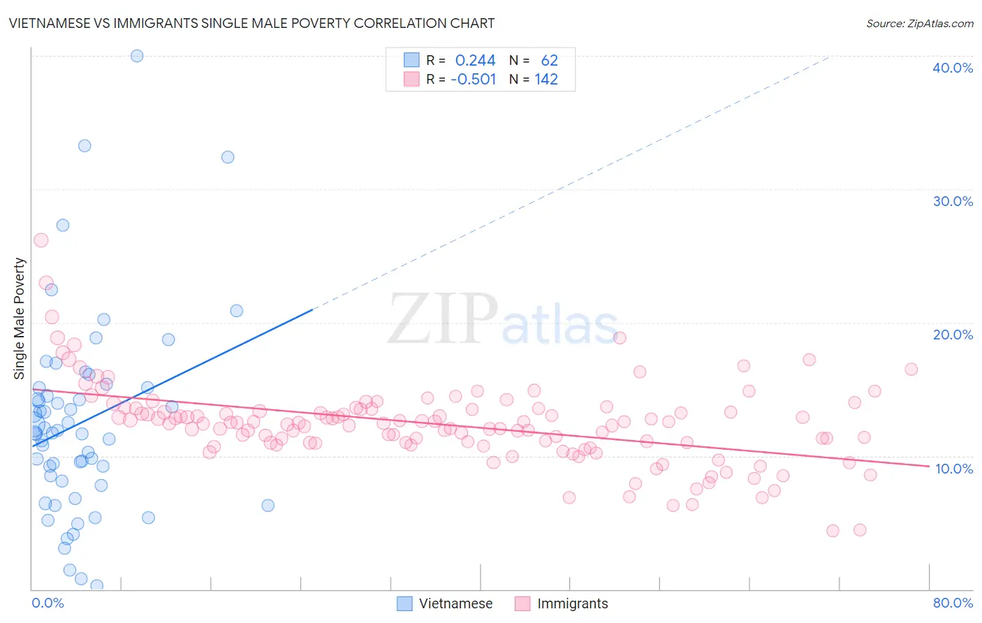 Vietnamese vs Immigrants Single Male Poverty