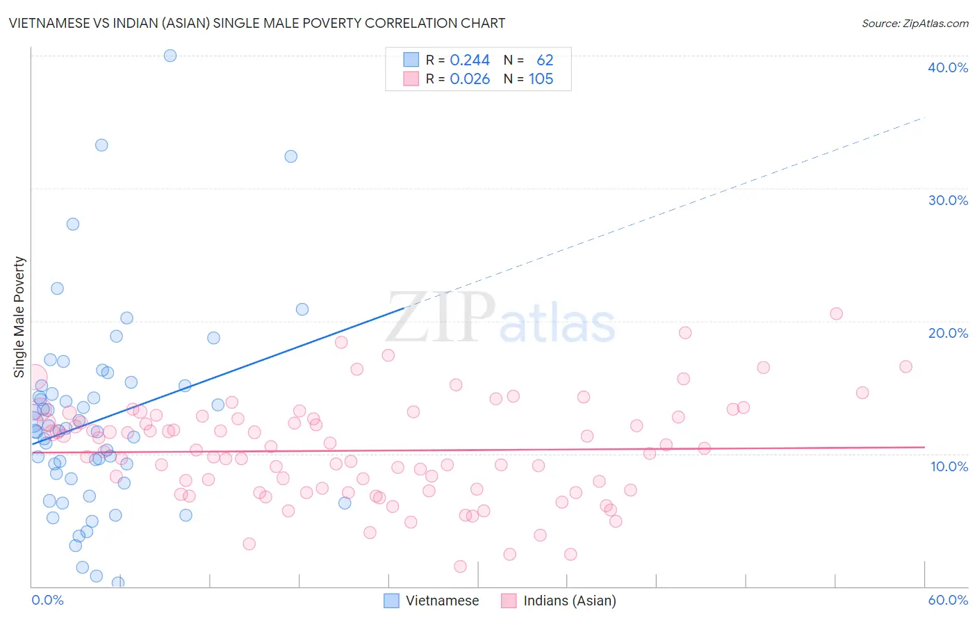 Vietnamese vs Indian (Asian) Single Male Poverty