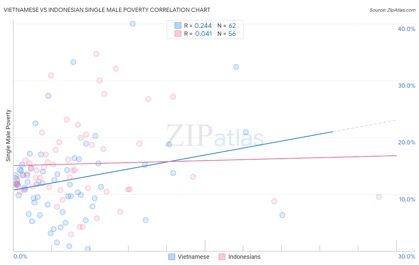 Vietnamese vs Indonesian Single Male Poverty
