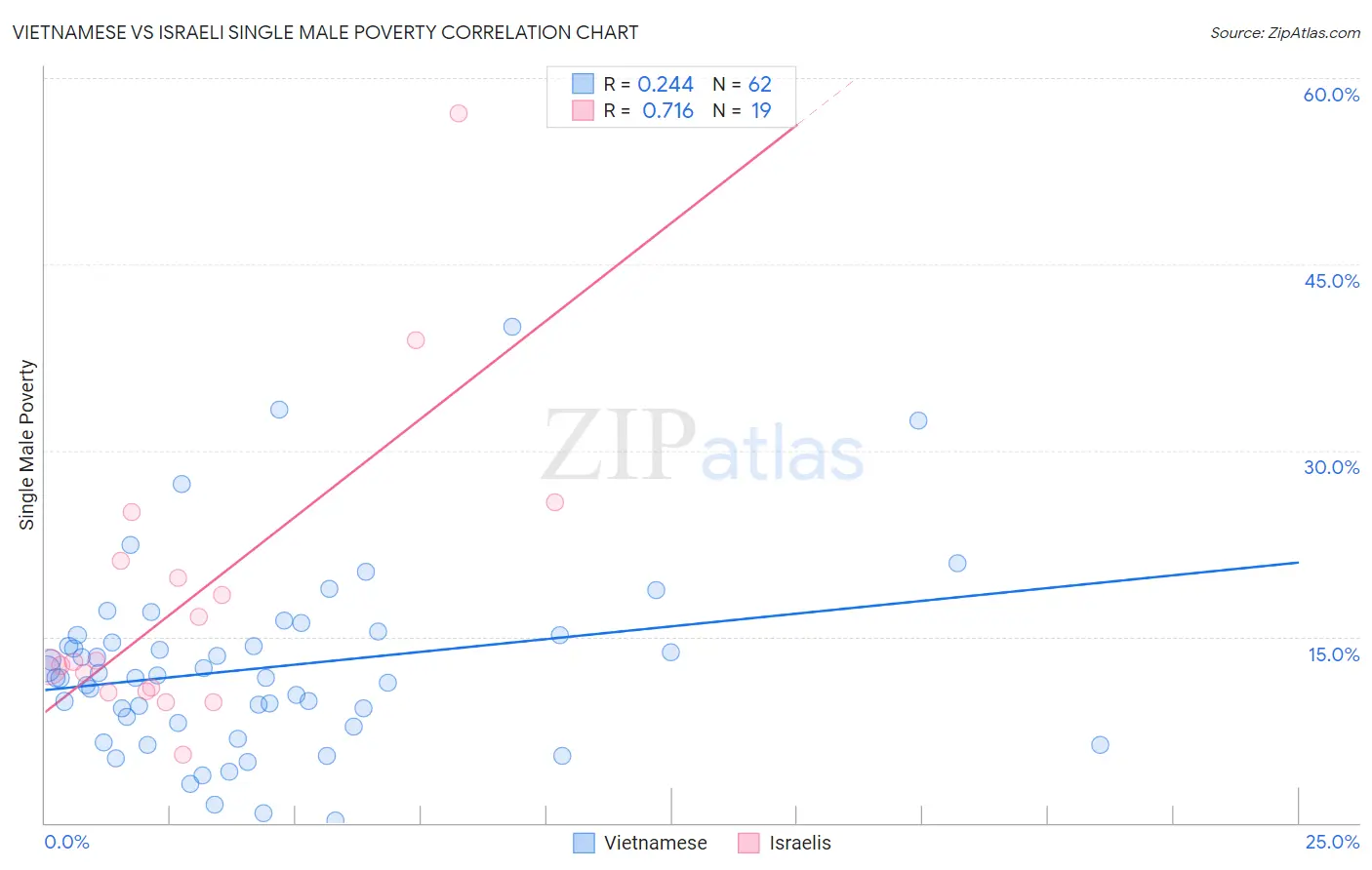 Vietnamese vs Israeli Single Male Poverty
