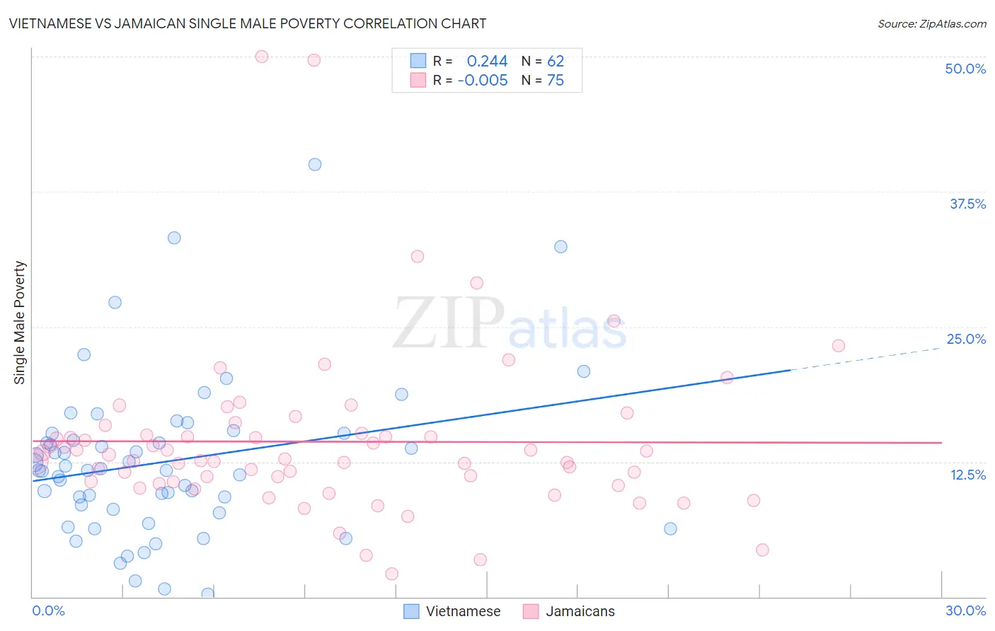 Vietnamese vs Jamaican Single Male Poverty