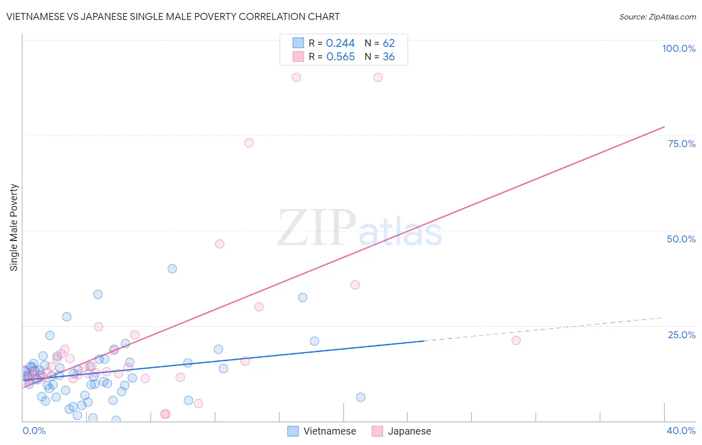 Vietnamese vs Japanese Single Male Poverty