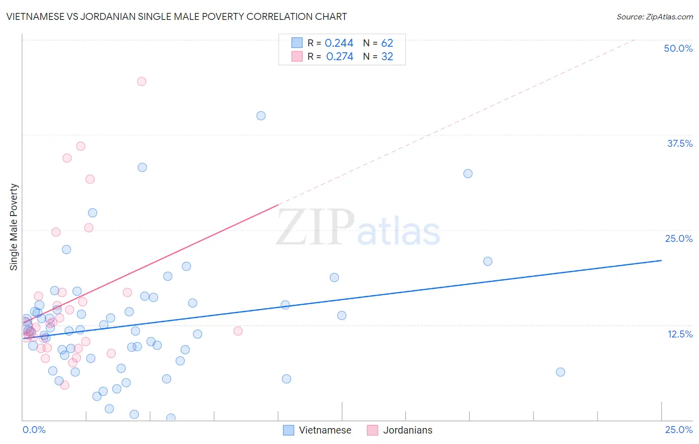 Vietnamese vs Jordanian Single Male Poverty