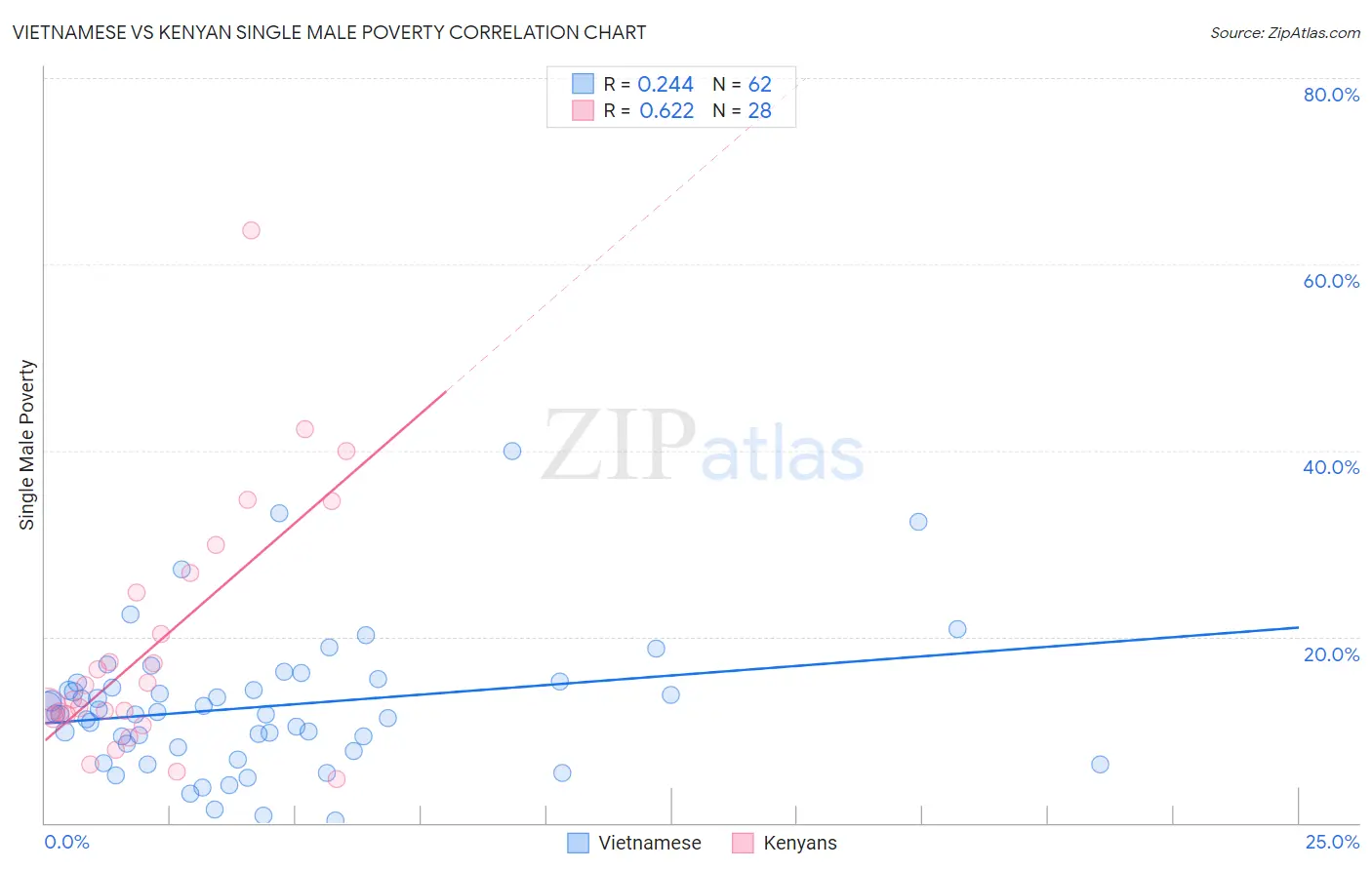 Vietnamese vs Kenyan Single Male Poverty