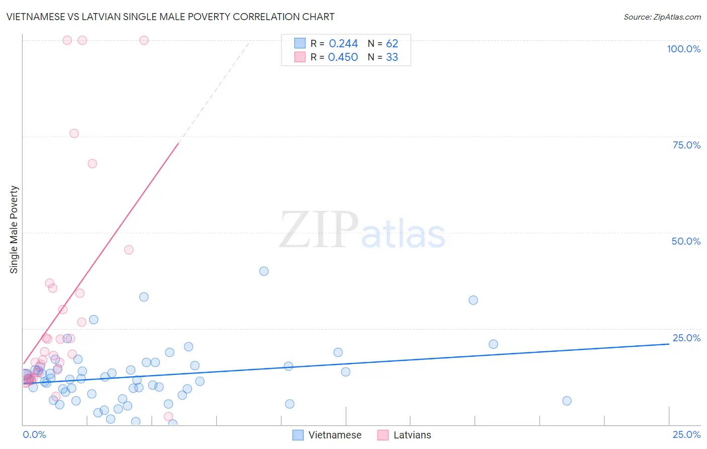 Vietnamese vs Latvian Single Male Poverty