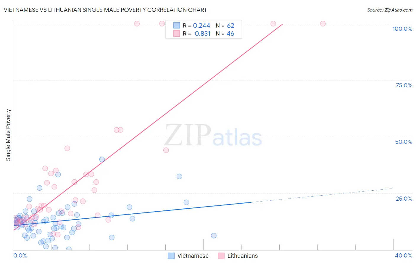 Vietnamese vs Lithuanian Single Male Poverty