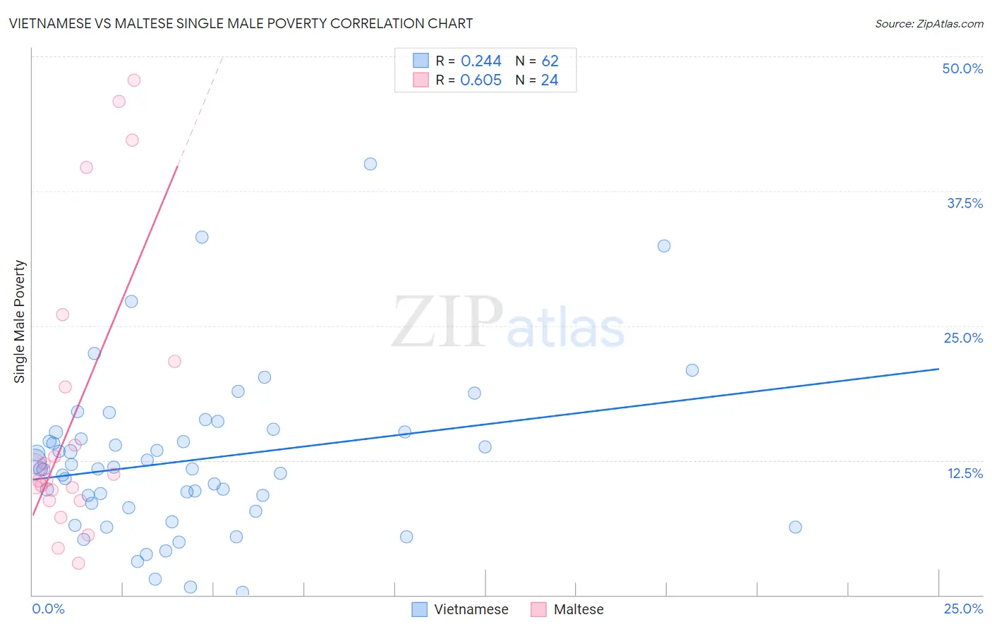 Vietnamese vs Maltese Single Male Poverty