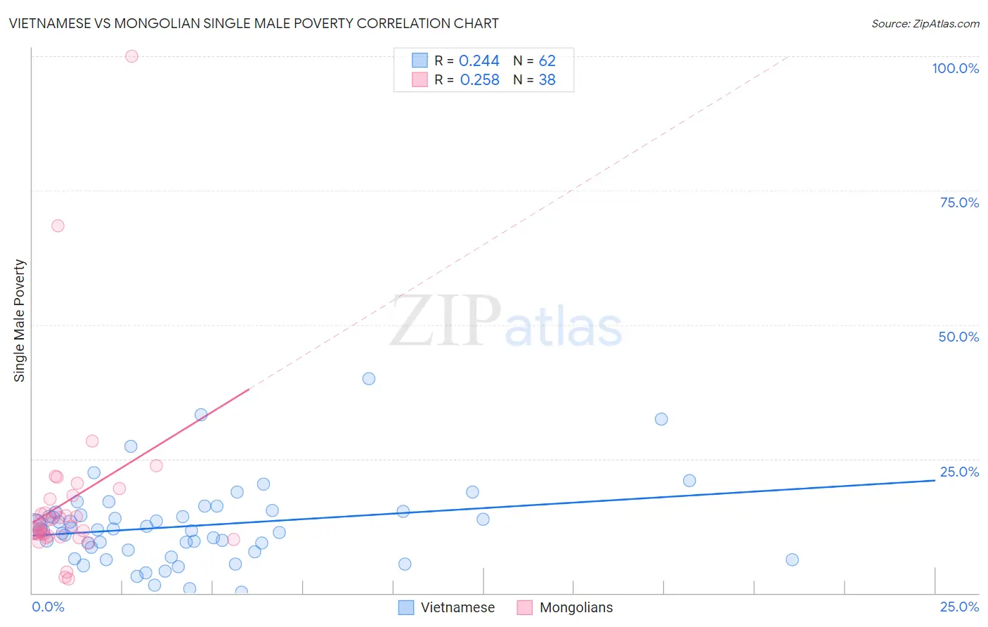 Vietnamese vs Mongolian Single Male Poverty