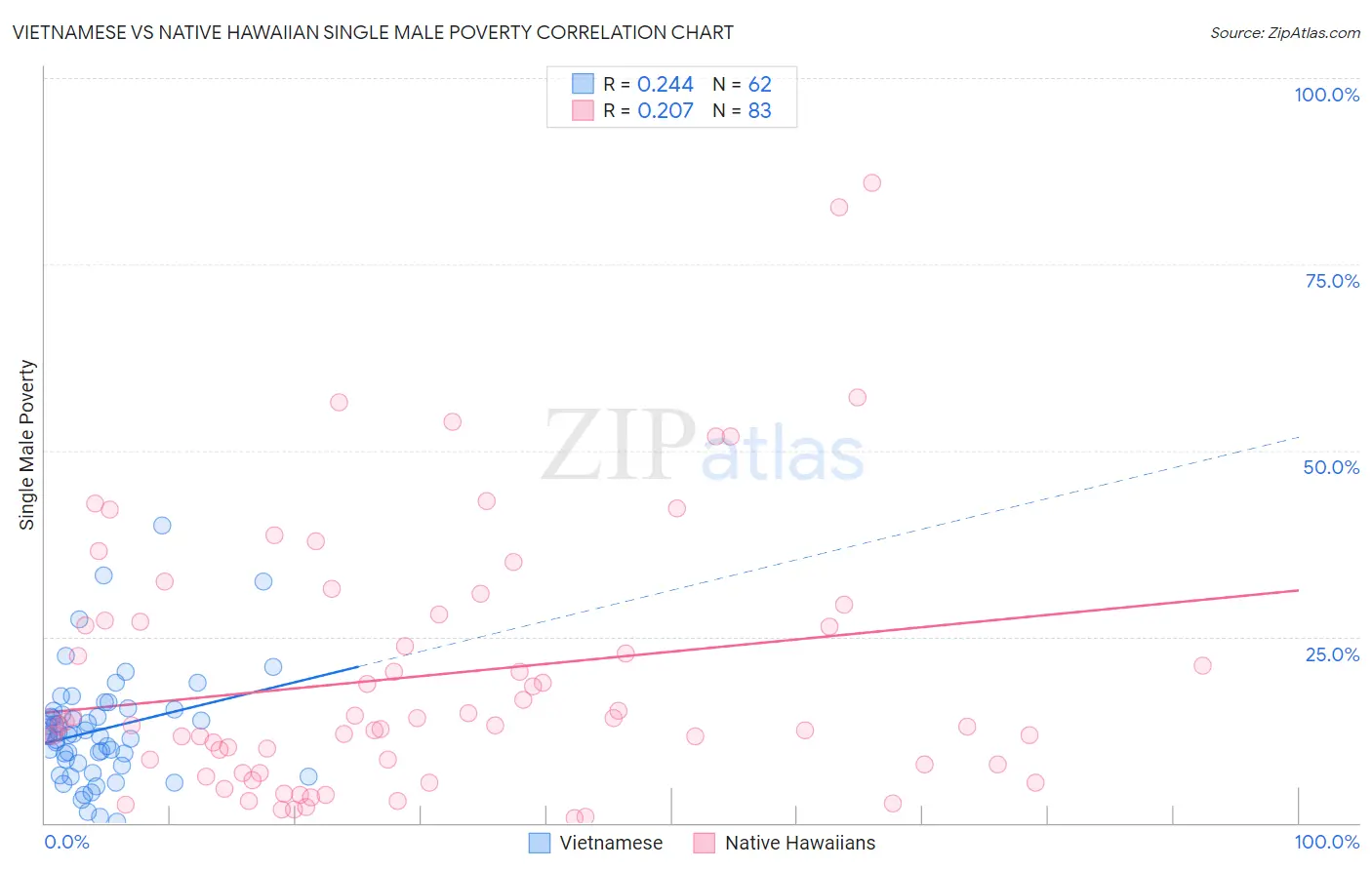 Vietnamese vs Native Hawaiian Single Male Poverty