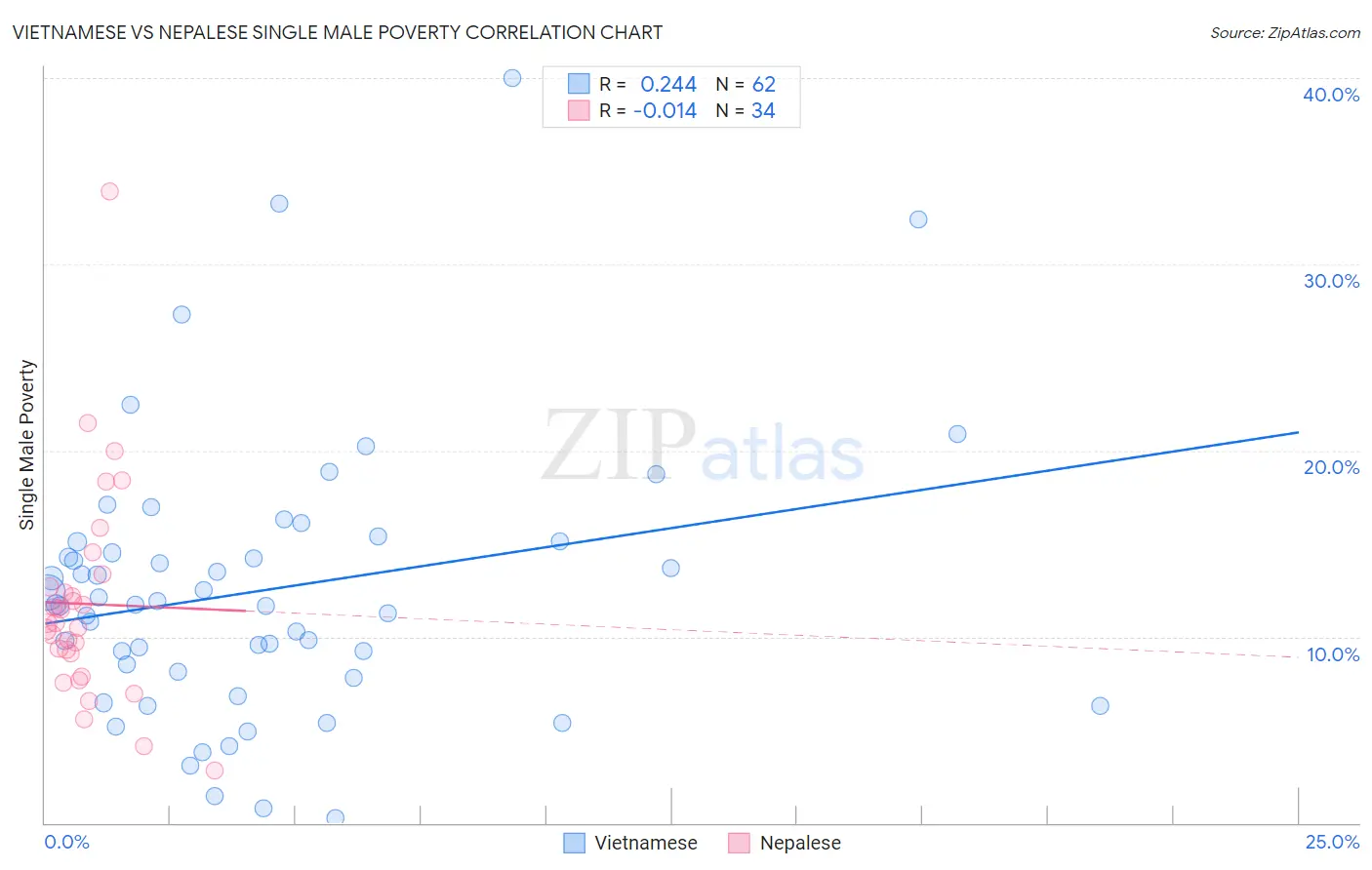 Vietnamese vs Nepalese Single Male Poverty
