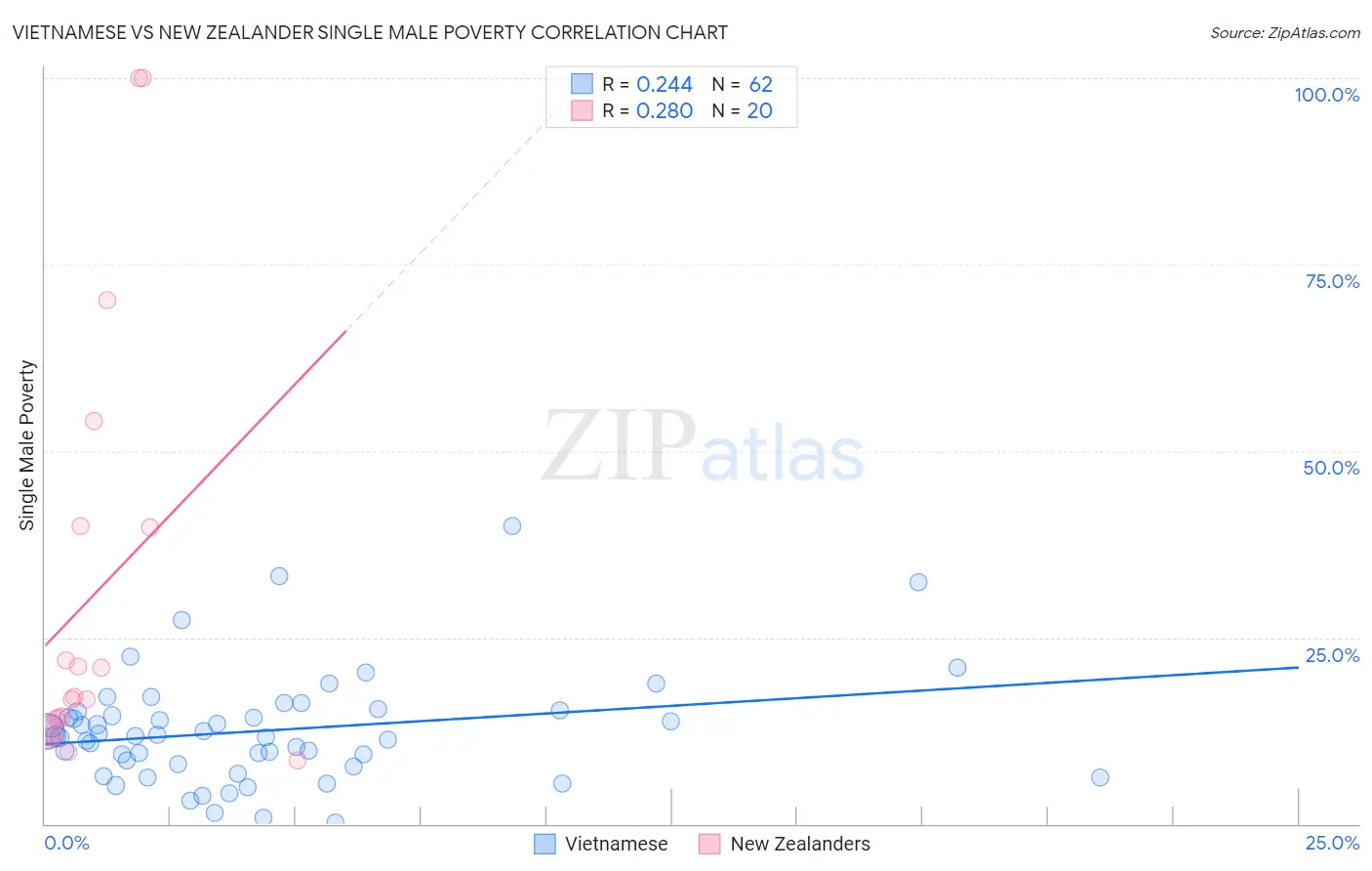 Vietnamese vs New Zealander Single Male Poverty