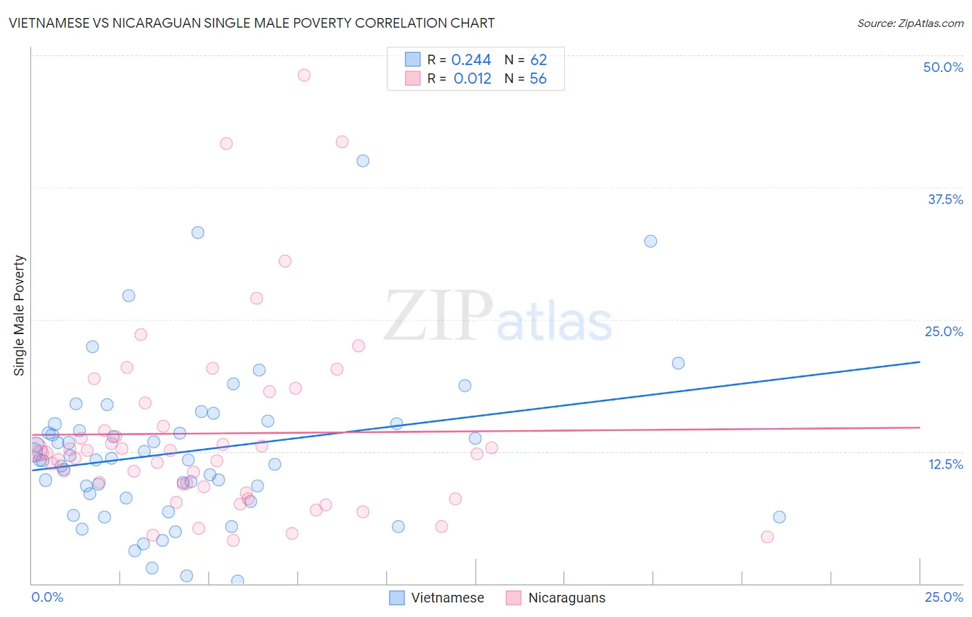 Vietnamese vs Nicaraguan Single Male Poverty