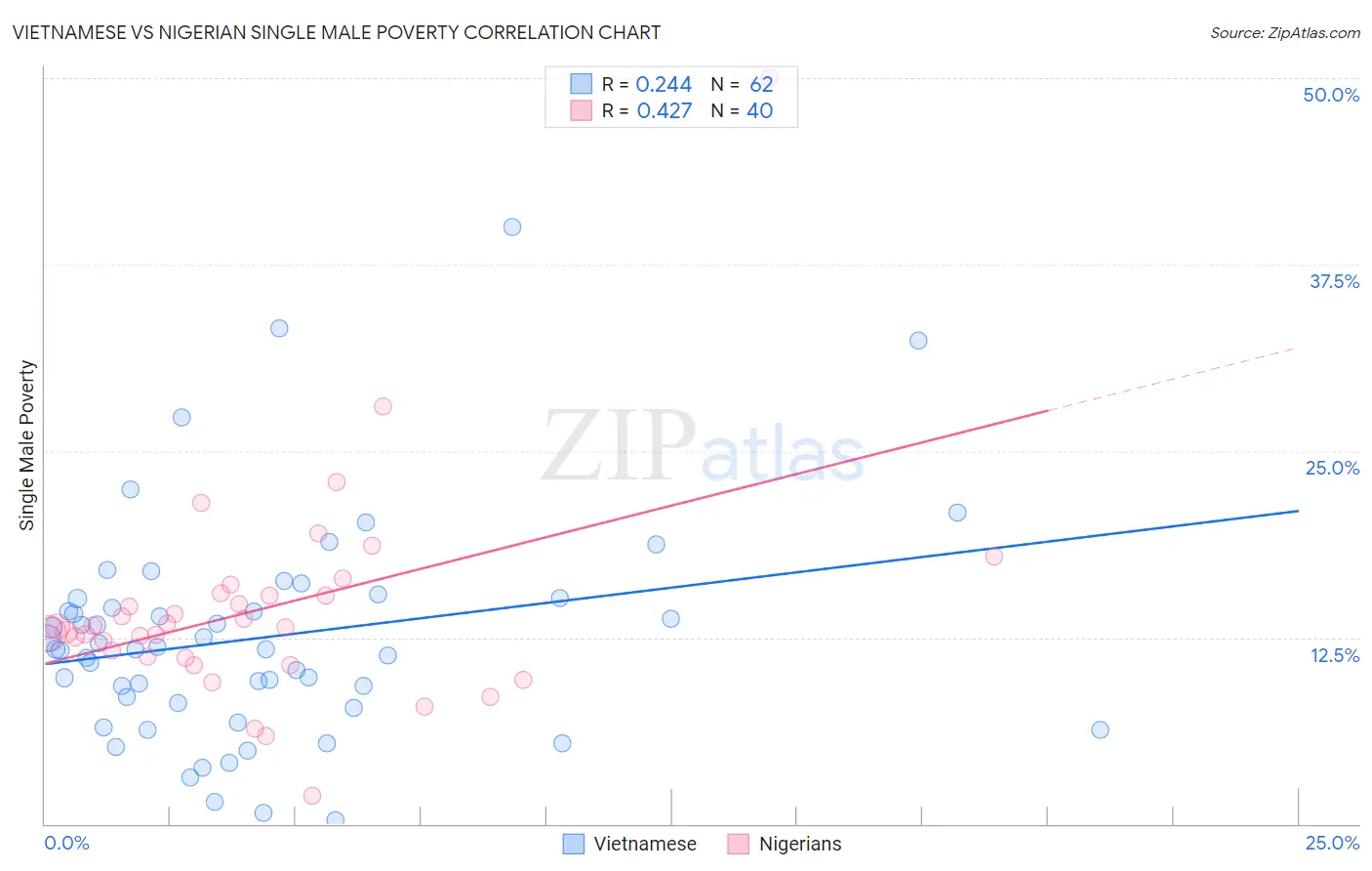 Vietnamese vs Nigerian Single Male Poverty
