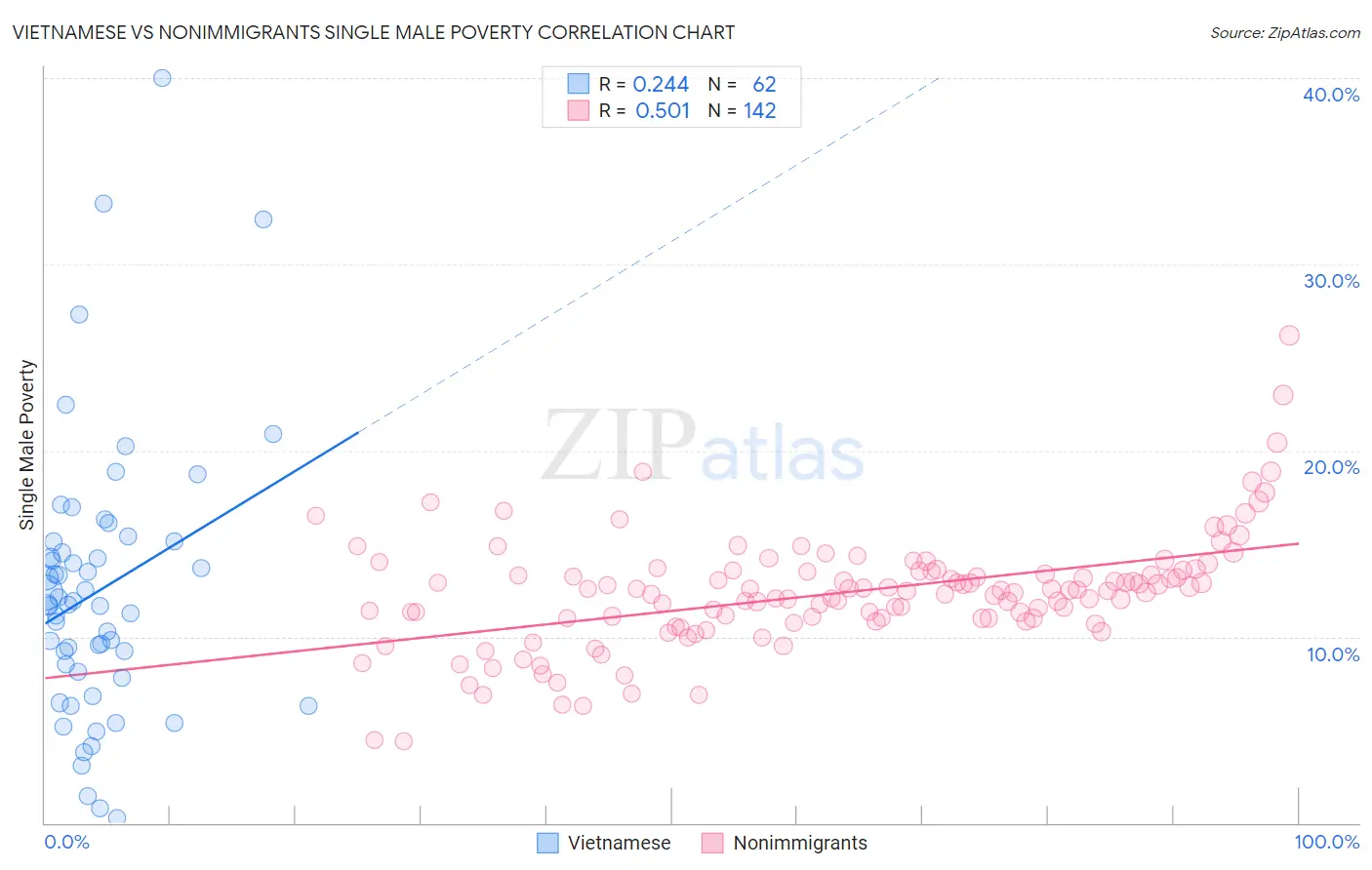 Vietnamese vs Nonimmigrants Single Male Poverty