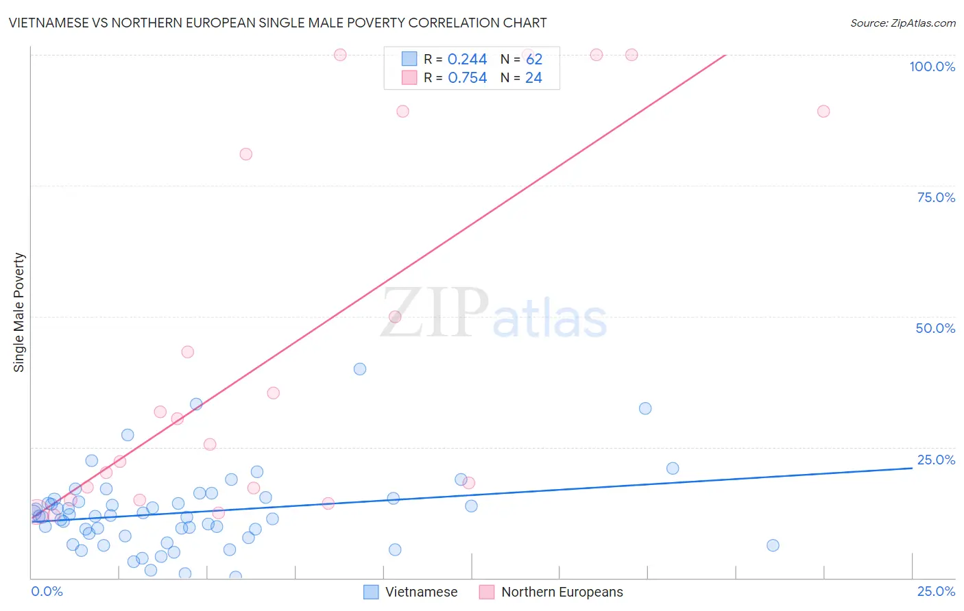 Vietnamese vs Northern European Single Male Poverty