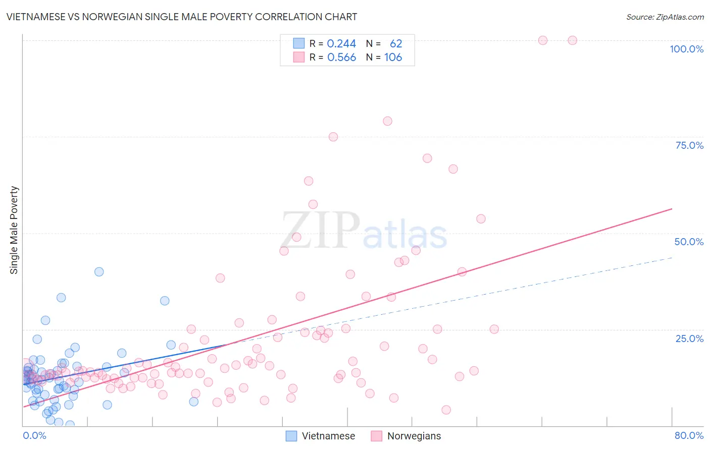 Vietnamese vs Norwegian Single Male Poverty