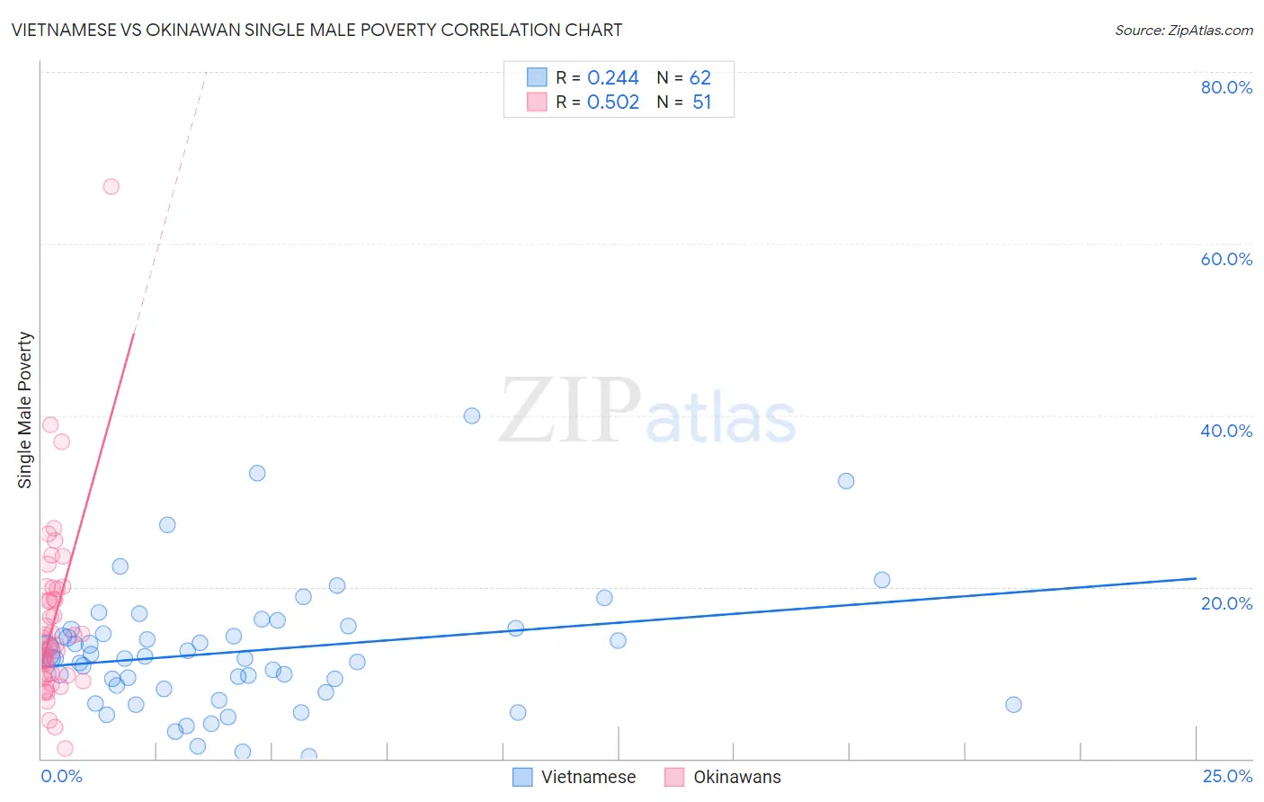 Vietnamese vs Okinawan Single Male Poverty