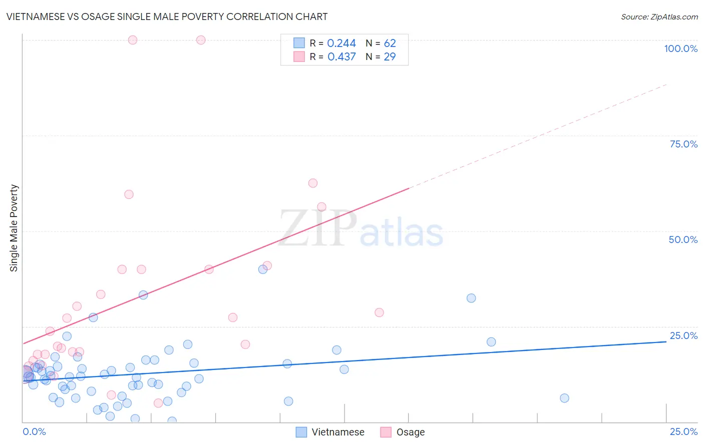 Vietnamese vs Osage Single Male Poverty