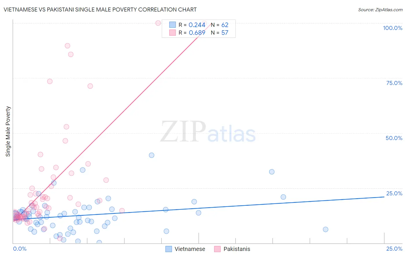 Vietnamese vs Pakistani Single Male Poverty