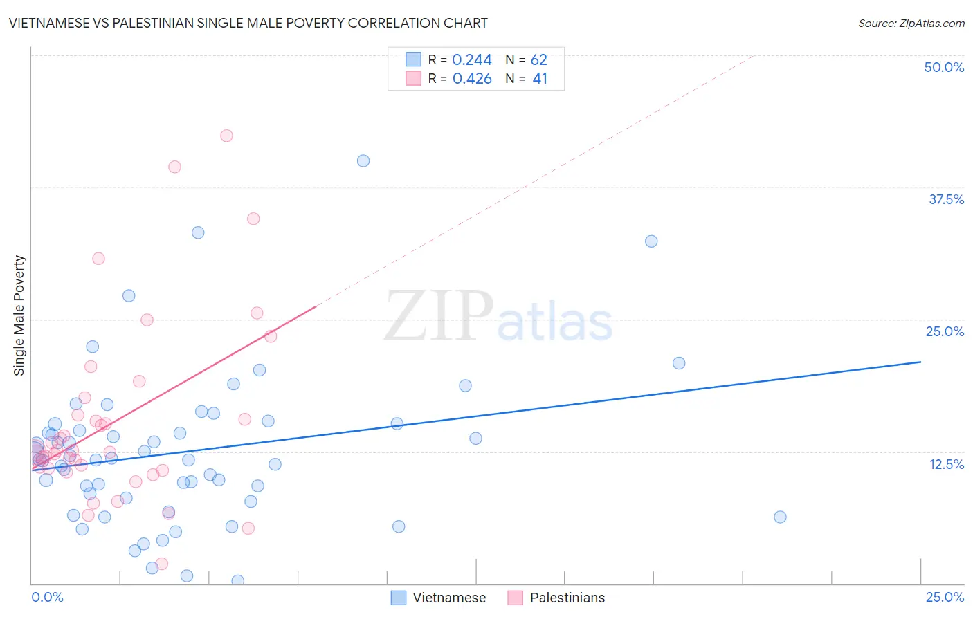 Vietnamese vs Palestinian Single Male Poverty