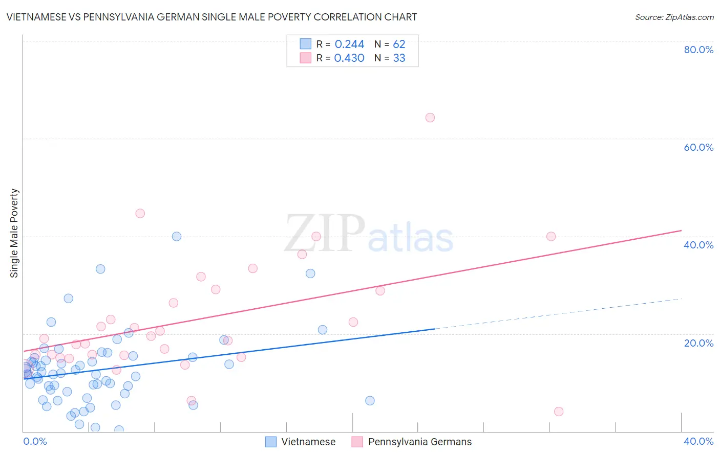 Vietnamese vs Pennsylvania German Single Male Poverty