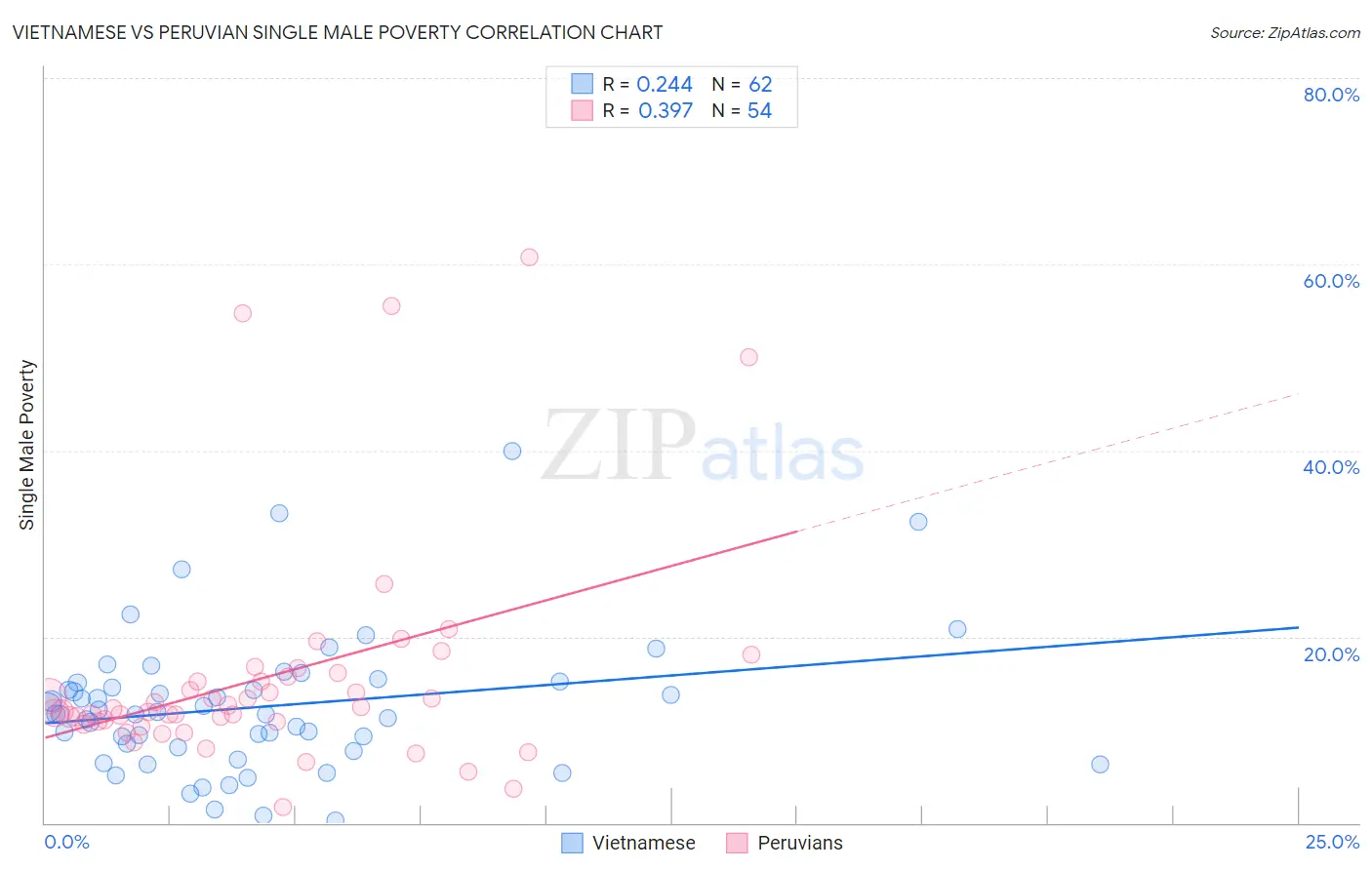 Vietnamese vs Peruvian Single Male Poverty