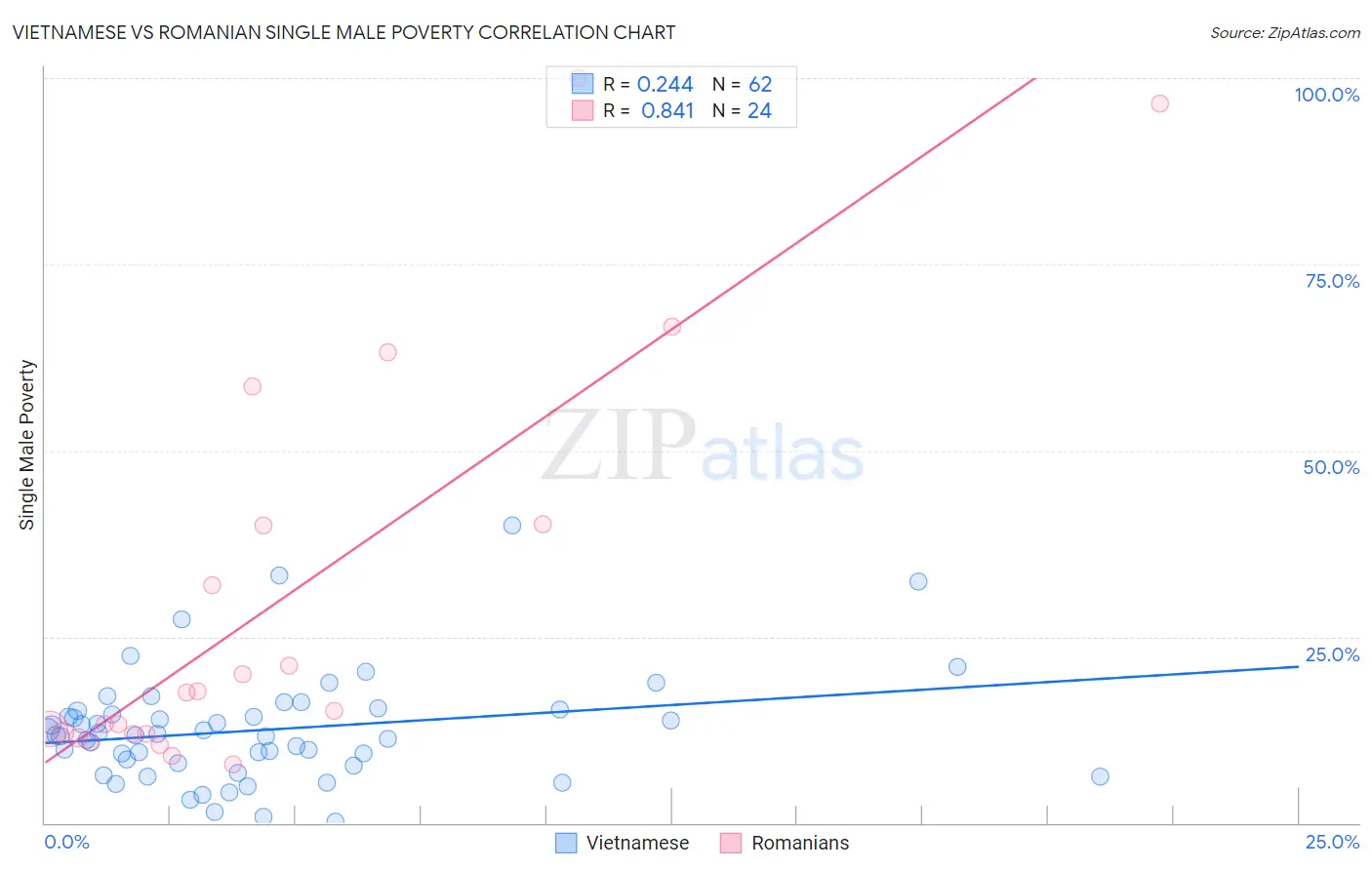 Vietnamese vs Romanian Single Male Poverty