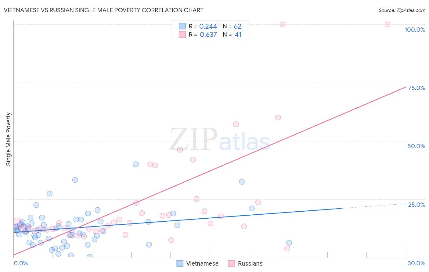 Vietnamese vs Russian Single Male Poverty