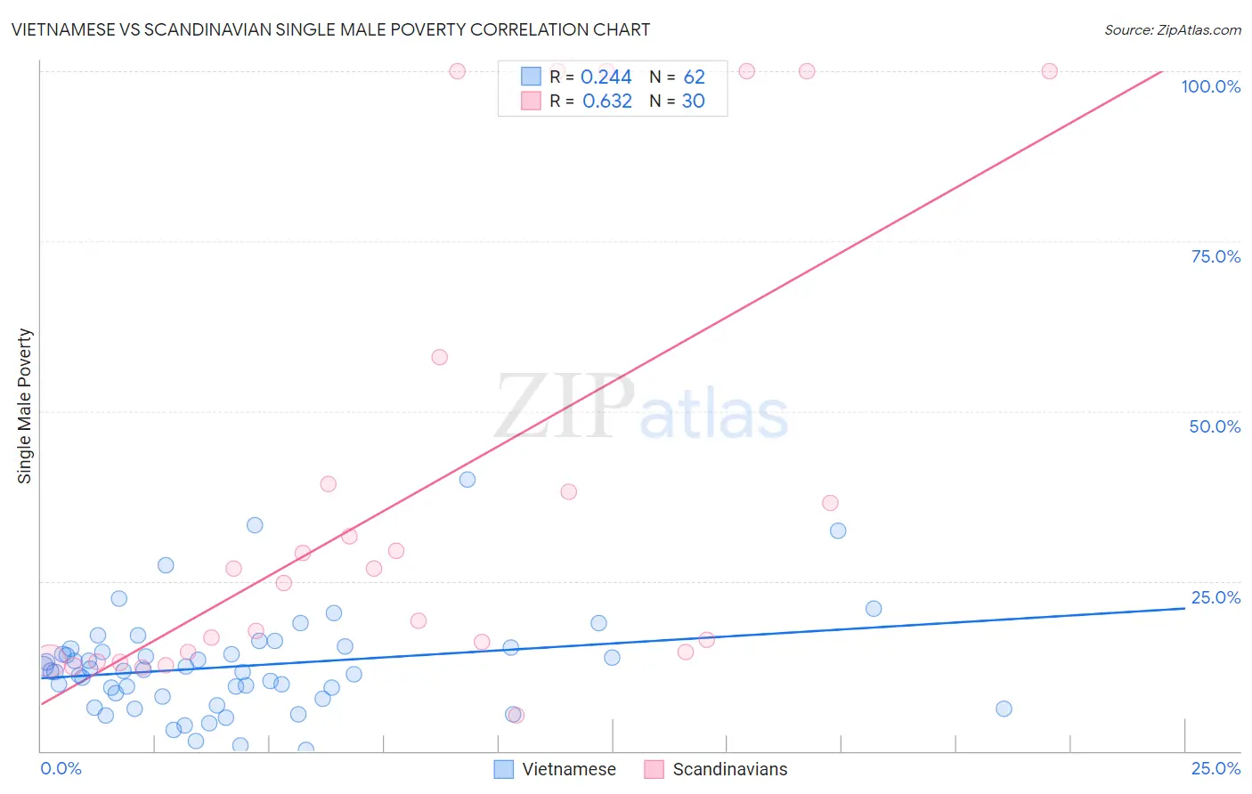 Vietnamese vs Scandinavian Single Male Poverty