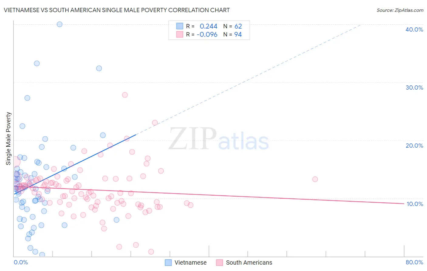 Vietnamese vs South American Single Male Poverty