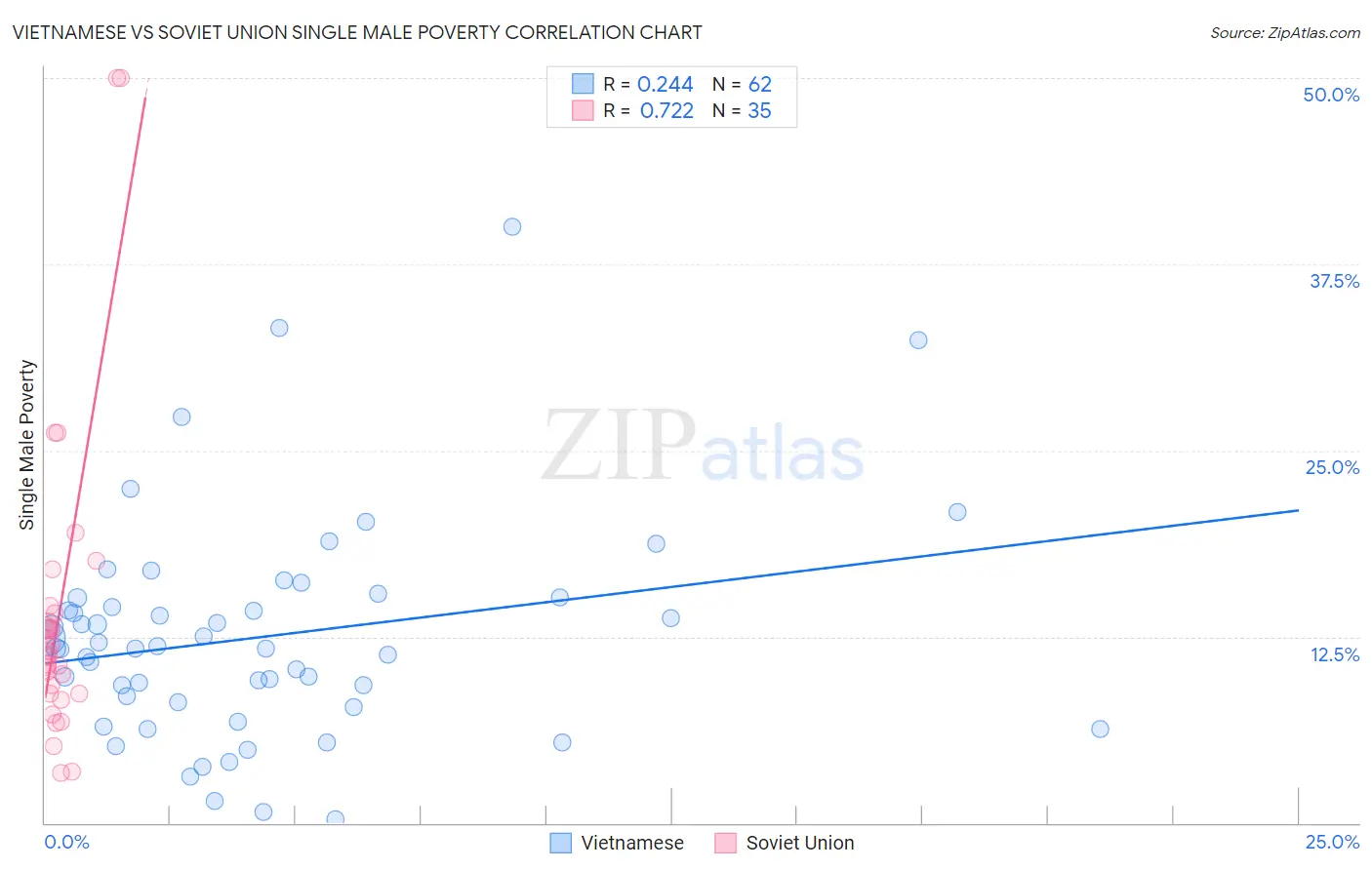 Vietnamese vs Soviet Union Single Male Poverty