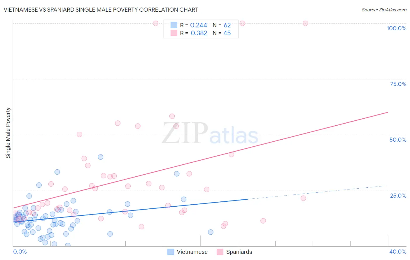 Vietnamese vs Spaniard Single Male Poverty