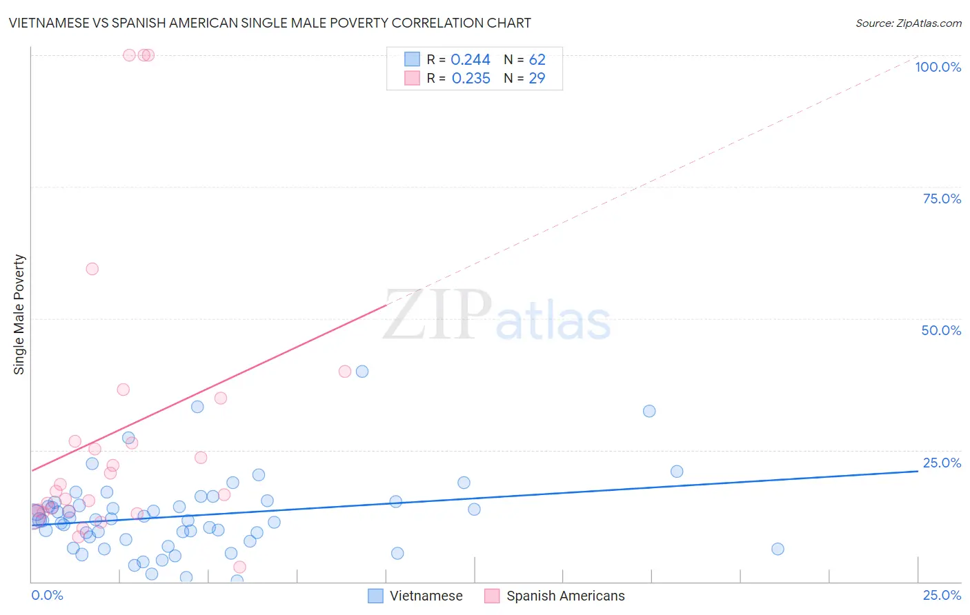Vietnamese vs Spanish American Single Male Poverty