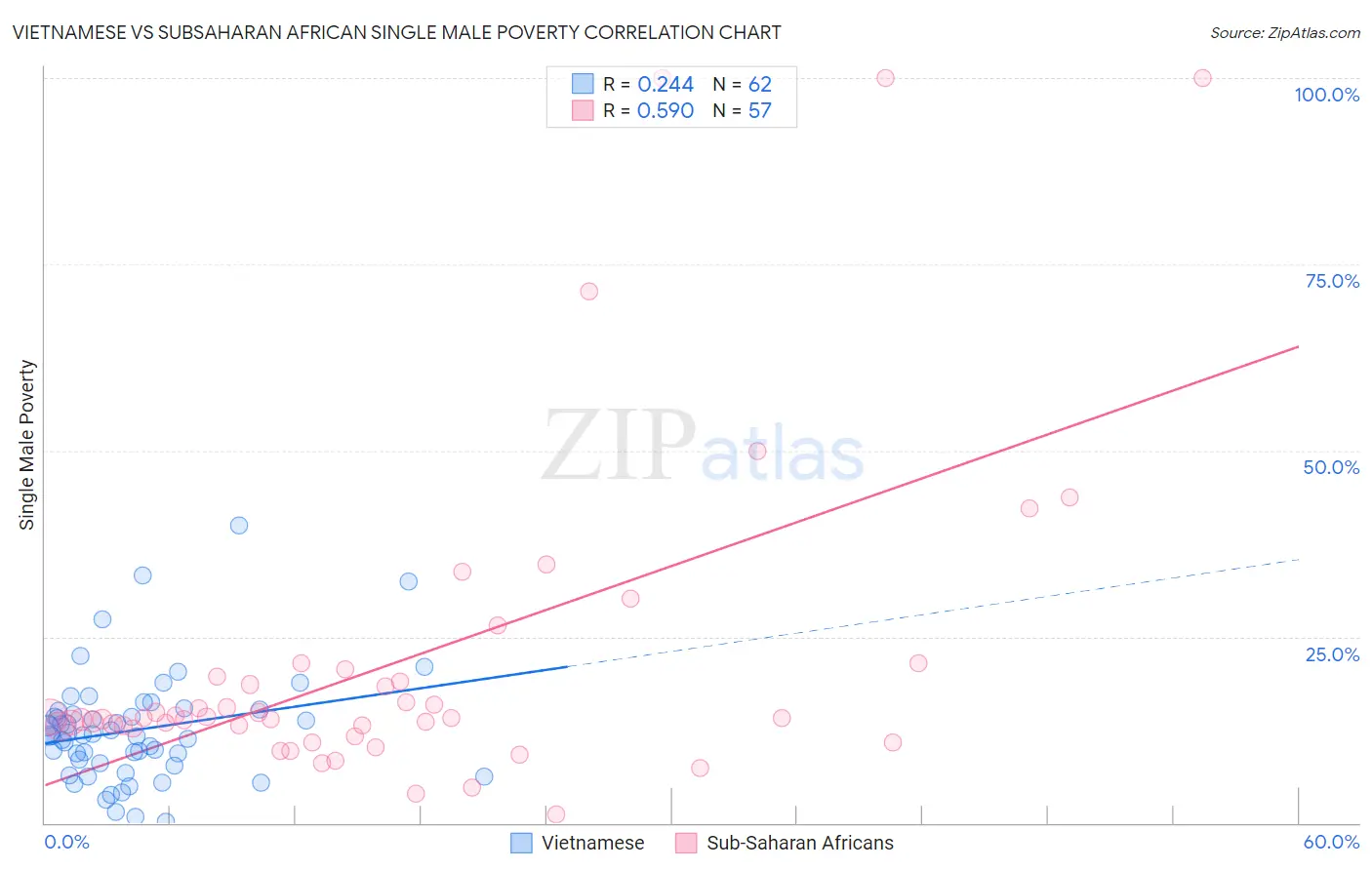 Vietnamese vs Subsaharan African Single Male Poverty