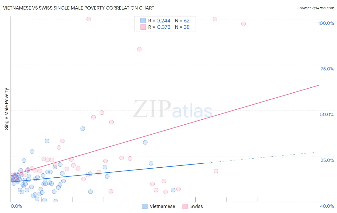 Vietnamese vs Swiss Single Male Poverty