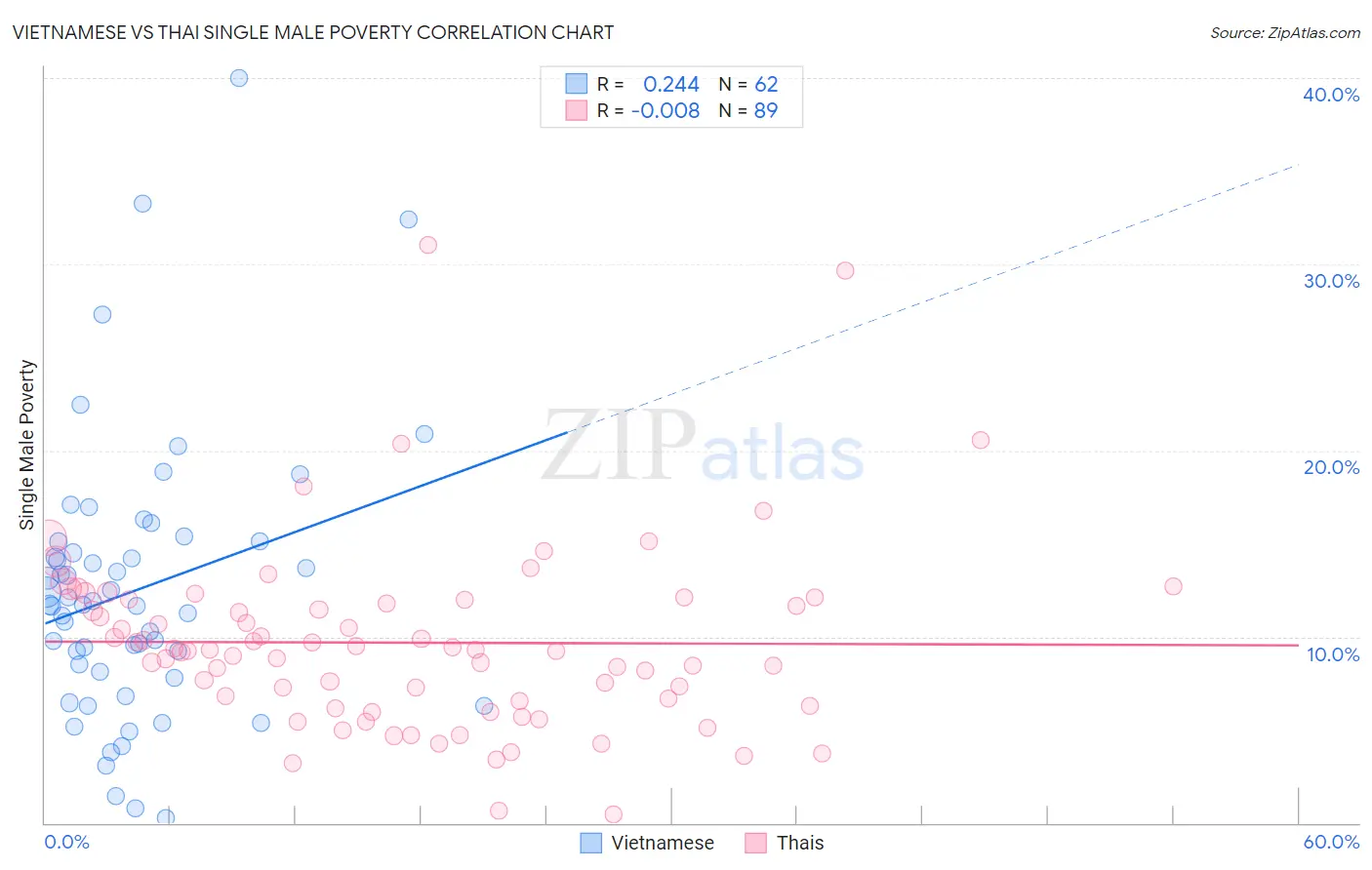 Vietnamese vs Thai Single Male Poverty